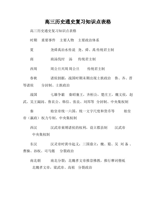 高三历史通史复习知识点表格