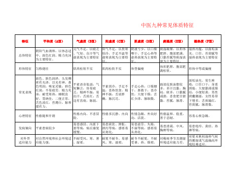 中医九种常见体质特征