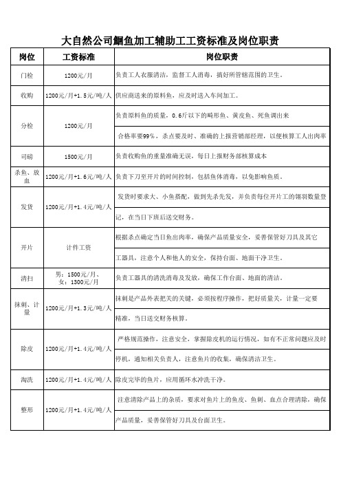 岗位职责及工资标准