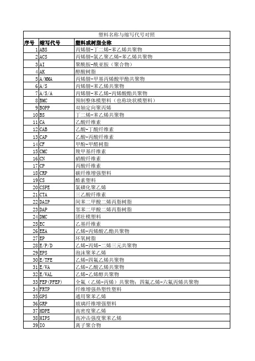 塑料名称与缩写代号对照