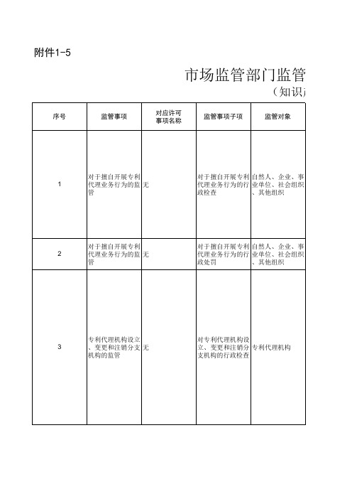 海南市场监管部门监管事项清单(第一版)