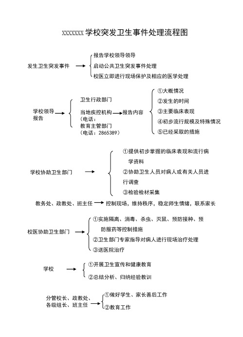 学校突发卫生事件处理流程图