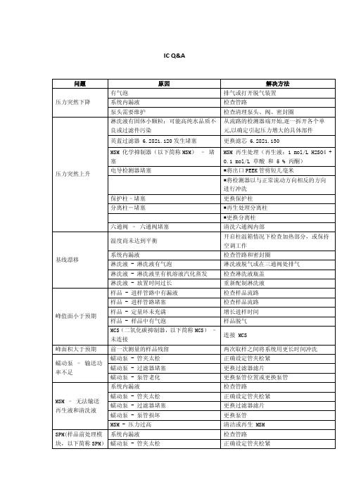 离子色谱仪常见问题之原因及解决方法