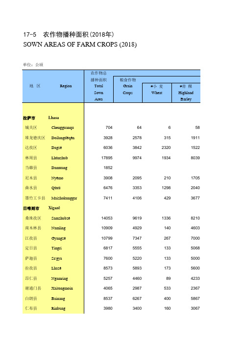 西藏拉萨日喀则昌都林芝山南那曲阿里县市区：17-5_农作物播种面积(2018年)