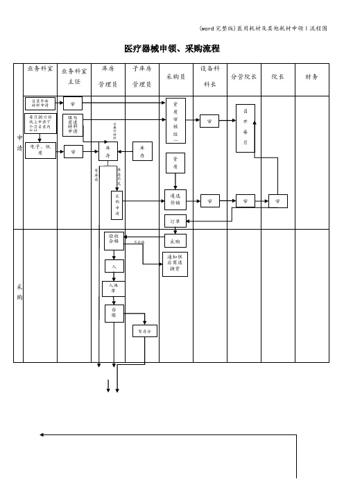 (word完整版)医用耗材及其他耗材申领l流程图