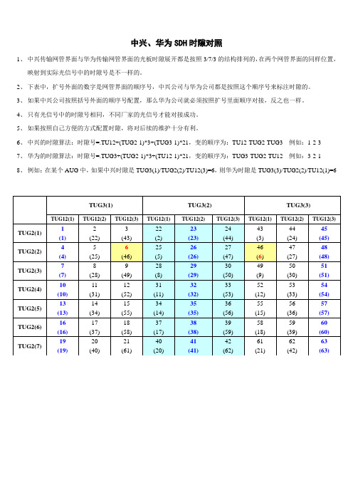 中兴华为时隙对照