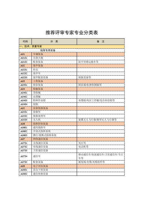 推荐评审专家专业分类表