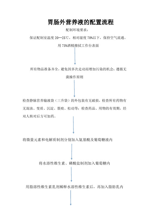 胃肠外营养液的配置流程