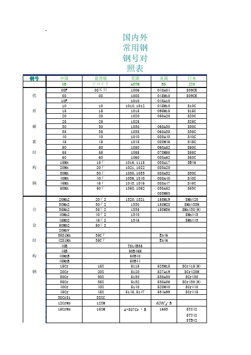 国内外常用钢钢号对照表