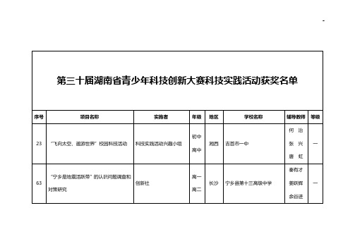 第三十届湖南地区青少年科技创新大赛科技实践活动获奖名单资料