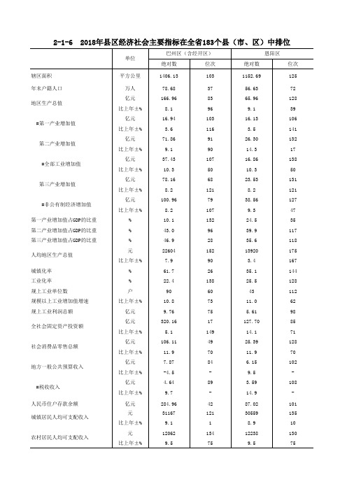 四川巴中市统计年鉴社会经济指标数据：2-1-6  2018年县区经济社会主要指标在全省183个县(市、区)中排位