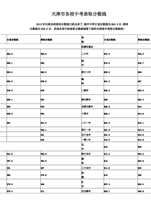 天津市各校中考录取分数线