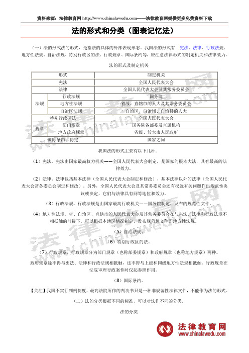 法的形式和分类(图表记忆法)