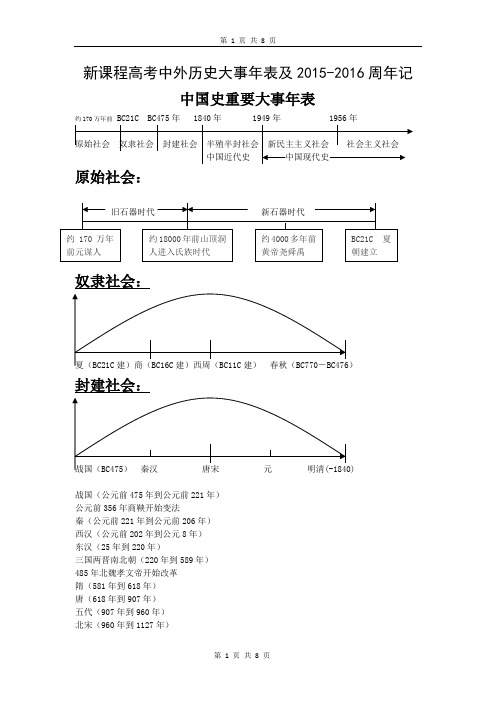 高中新课程大事年表及2015和2016周年记事MicrosoftWord文档分解