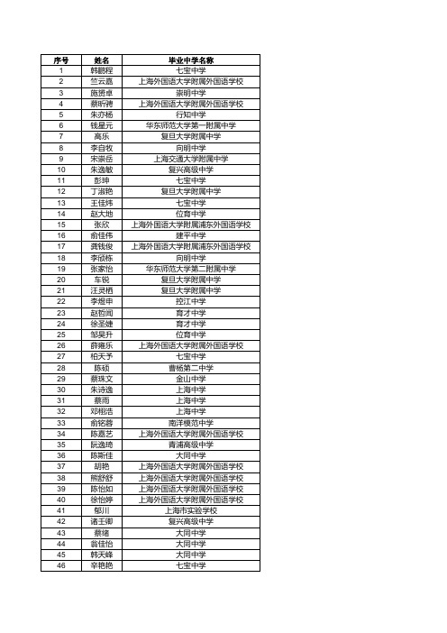 2010年复旦大学深化自主选拔录取改革试验预录取名单公示(共521名)