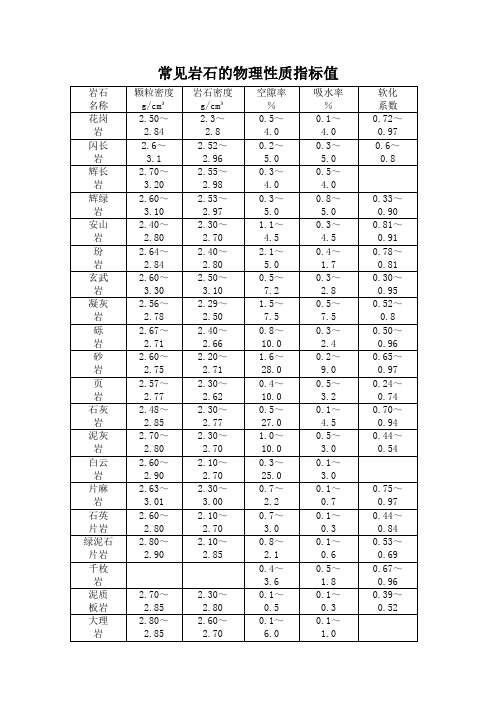 常见岩石的物理性质指标值