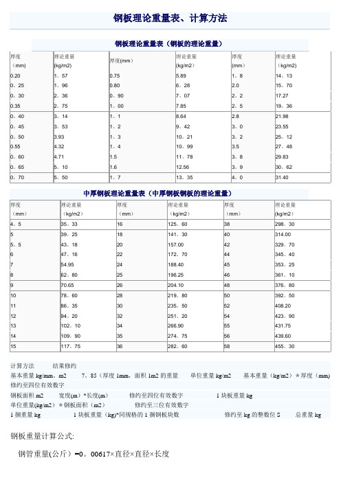 钢板理论重量表、计算方法