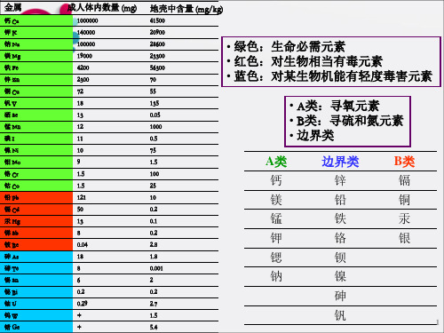 《生态毒理学》PPT课件_OK