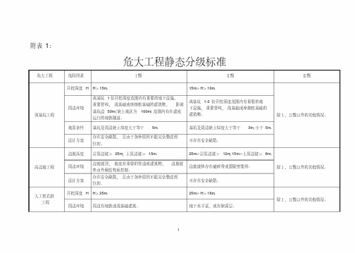 最新危大工程分级标准.pdf