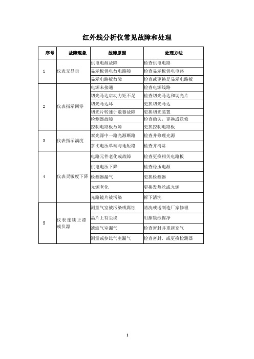 2013年季度培训红外线分析仪常见故障处理