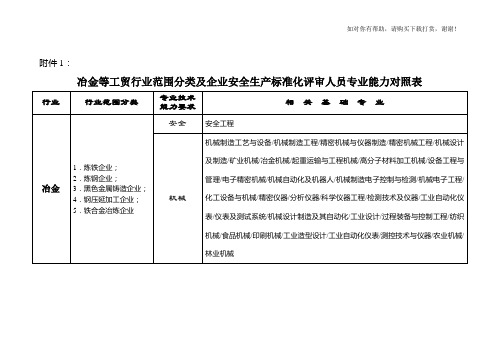 冶金等工贸行业范围分类及企业安全生产标准化评审人员专业能力对照表