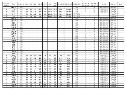 中南大学商学院2014年学术性硕士研究生入学考试复试结果汇总表