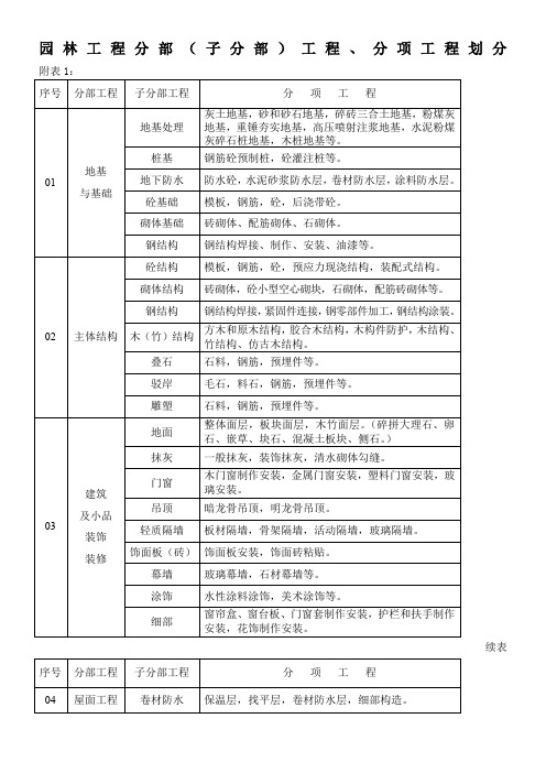 园林工程分部(子分部)工程、分项工程划分