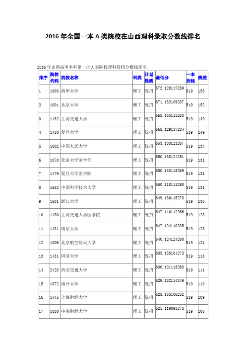 2016年全国一本A类院校在山西理科录取分数线排名