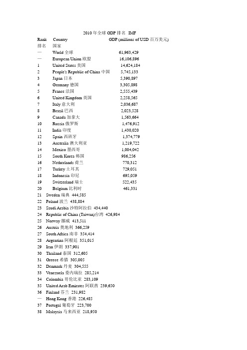2010年全球GDP排名--IMF