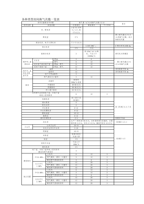 各类型房间换气次数