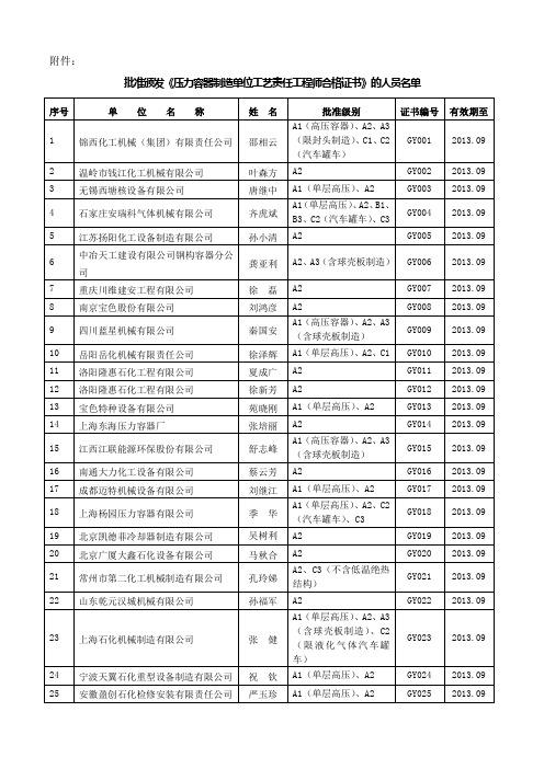 批准颁发压力容器制造单位工艺责任工程师合格证书...