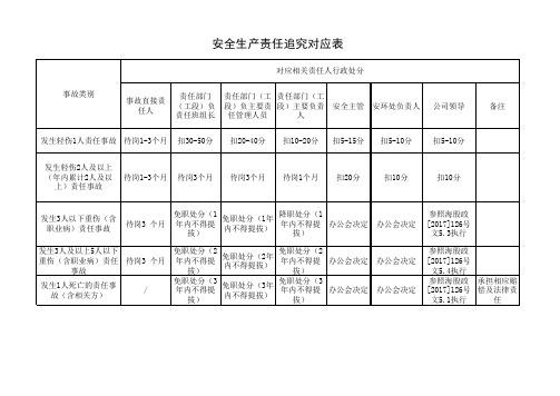 责任追究表