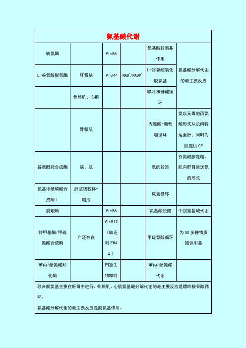 生化(一)各反应的部位、关键酶和辅酶等顺口溜记忆