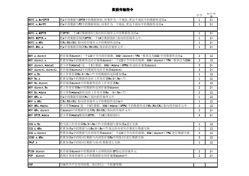 51单片机指令表