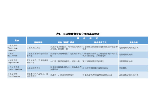 无店铺零售业态分类和基本特点