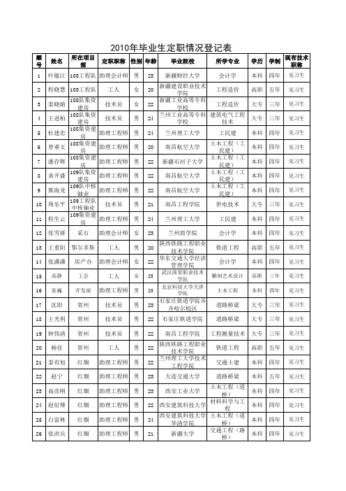 2011年职称评审及定职人员考核表