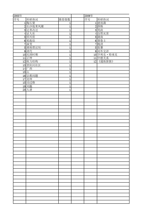 【国家社会科学基金】_士绅_基金支持热词逐年推荐_【万方软件创新助手】_20140805