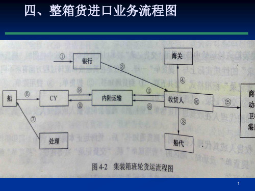 7.3 集装箱运输进出口业务与单证