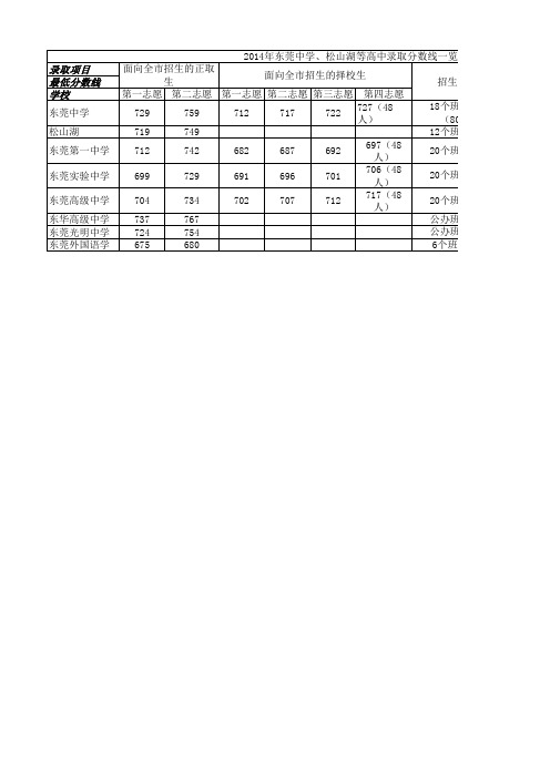 2014年东莞五大校录取分数线一览表