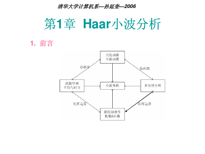 第1章Haar小波分析