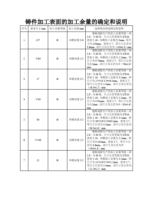 铸件加工表面的加工余量的确定和说明