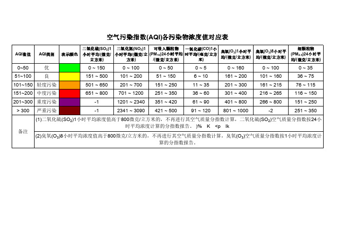 空气污染指数(AQI)各污染物浓度值对应表