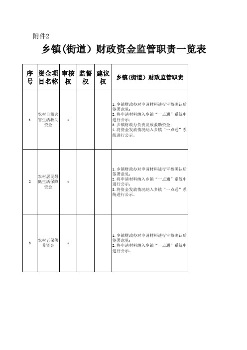 乡镇(街道)财政资金监管职责一览表