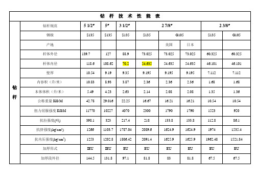 常用修井钻具技术参数