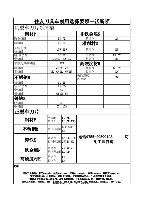 住友刀具断屑槽  槽型