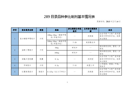 289目录品种参比制剂基本情况表