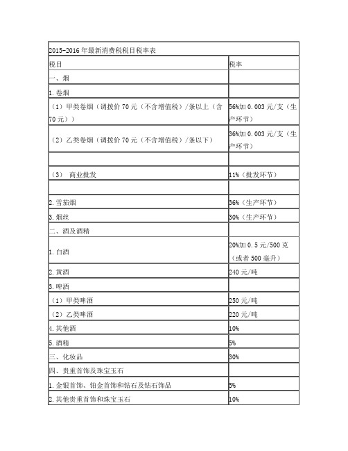 2015-2016年最新消费税税目税率表