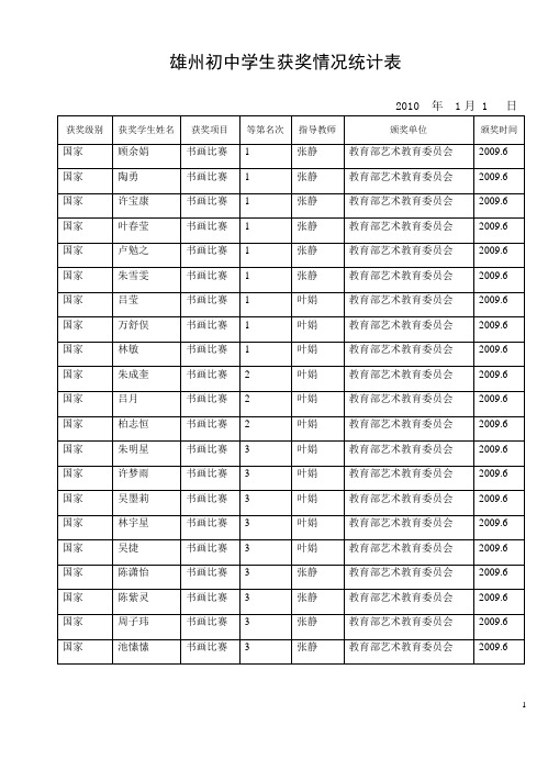 雄州初中学生获奖情况统计表.