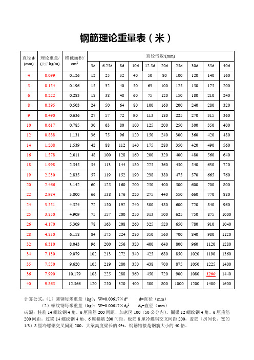 钢筋每米长度理论重量表