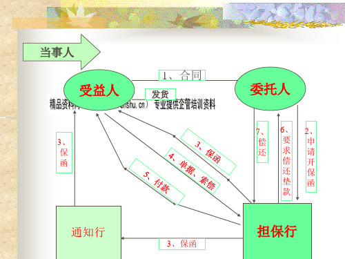 银行保函与见索即付保函介绍idof.pptx